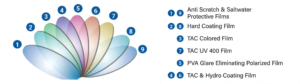 TAC Lens info HIC - Beachtime Sunglasses diagram of HIC premium polarized sunglasses lens layers